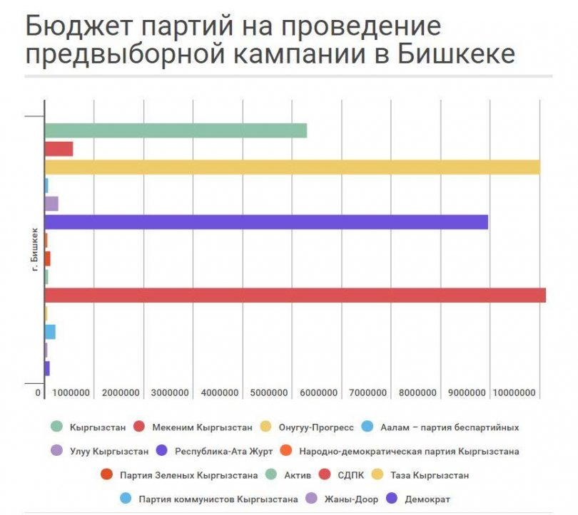 Бишкекский горкенеш обойдется партиям в 25 раз дороже региональных выборов
