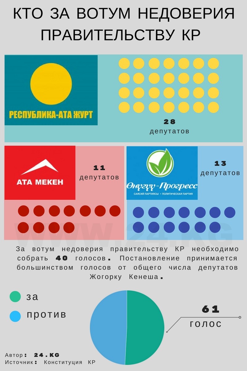 (Русский) Отставка правительства Кыргызстана. Сколько голосов необходимо