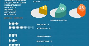 Кто претендует в президенты КР – Инфографика
