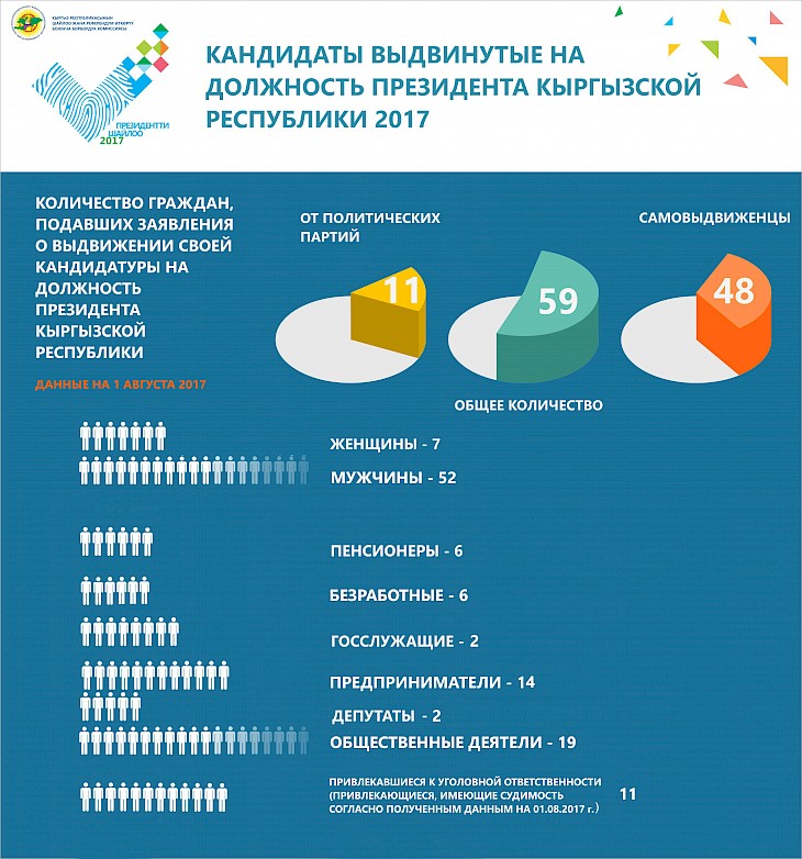 (Русский) Кто претендует в президенты КР – Инфографика