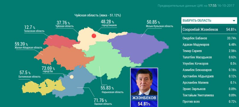 (Русский) На 17:55 16 октября лидирует Сооронбай Жээнбеков с 54,81% голосов избирателей