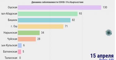 Динамика заболеваемости COVID-19 в Кыргызстане на 15 апреля. Всего 449