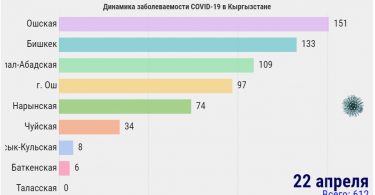 (Русский) В Кыргызстане зарегистрировано 22 новых случая COVID-19. Итого – 612