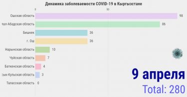 Динамика заболеваемости COVID-19 в Кыргызстане на 8 апреля