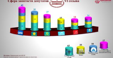 Качественный состав депутатов VI созыва. Инфографика