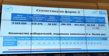 ЦИК: По подкупу голосов избирателей зафиксировано 40 обращений